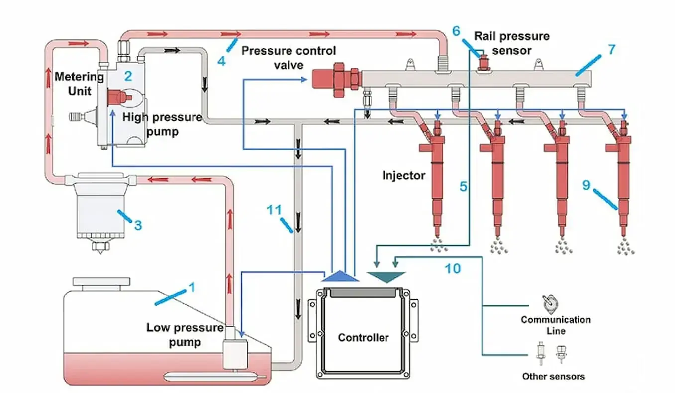 Hệ thống Common Rail Diesel