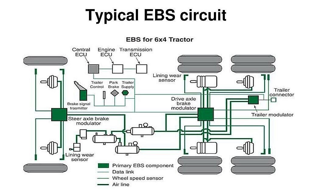 Hình mô phỏng hệ thống phanh EBS